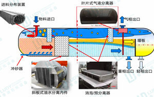 原油油气分离器结构优化及工作原理